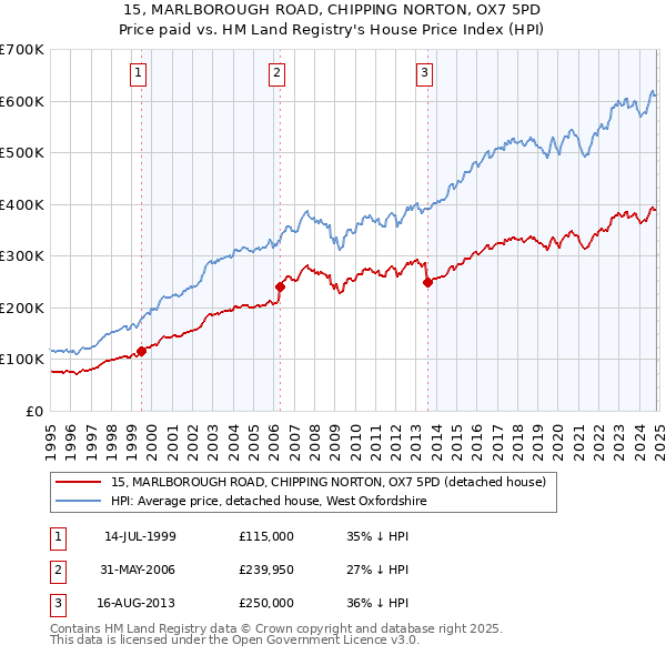 15, MARLBOROUGH ROAD, CHIPPING NORTON, OX7 5PD: Price paid vs HM Land Registry's House Price Index