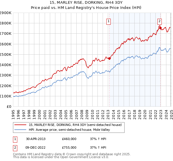 15, MARLEY RISE, DORKING, RH4 3DY: Price paid vs HM Land Registry's House Price Index