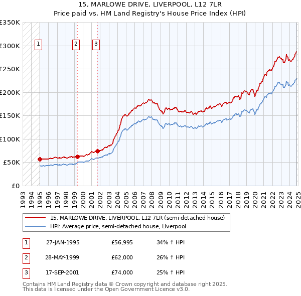 15, MARLOWE DRIVE, LIVERPOOL, L12 7LR: Price paid vs HM Land Registry's House Price Index