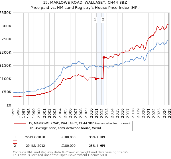 15, MARLOWE ROAD, WALLASEY, CH44 3BZ: Price paid vs HM Land Registry's House Price Index