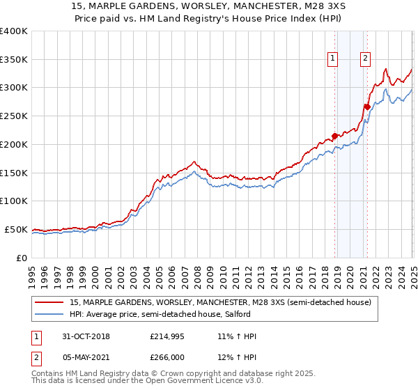 15, MARPLE GARDENS, WORSLEY, MANCHESTER, M28 3XS: Price paid vs HM Land Registry's House Price Index