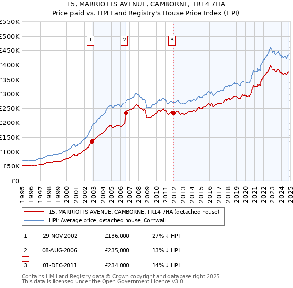 15, MARRIOTTS AVENUE, CAMBORNE, TR14 7HA: Price paid vs HM Land Registry's House Price Index