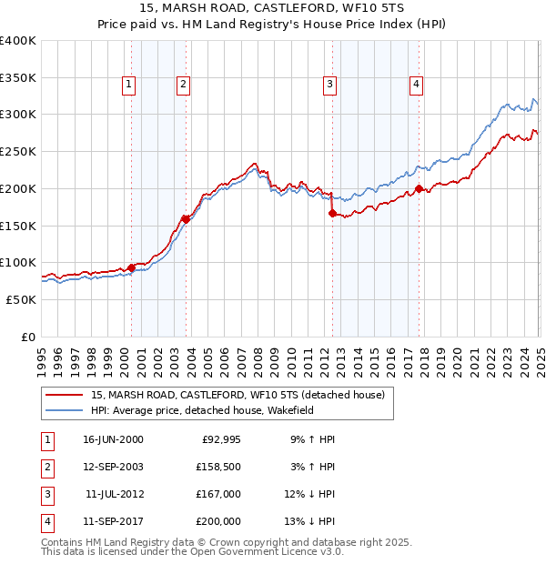 15, MARSH ROAD, CASTLEFORD, WF10 5TS: Price paid vs HM Land Registry's House Price Index