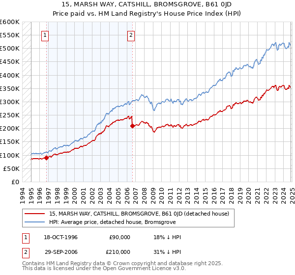 15, MARSH WAY, CATSHILL, BROMSGROVE, B61 0JD: Price paid vs HM Land Registry's House Price Index