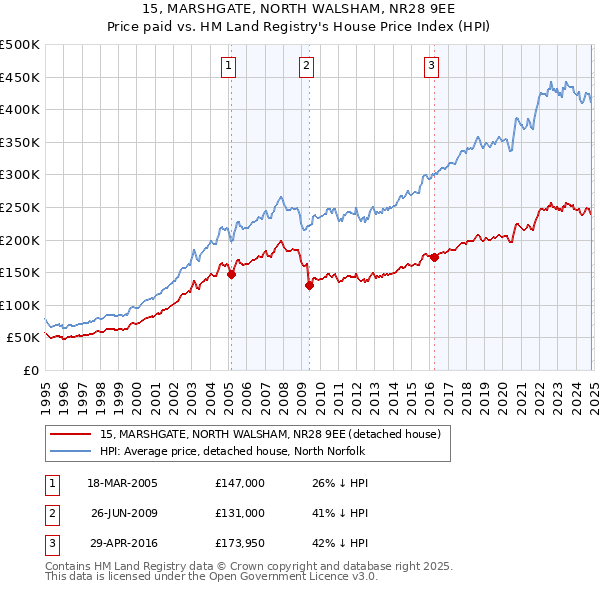 15, MARSHGATE, NORTH WALSHAM, NR28 9EE: Price paid vs HM Land Registry's House Price Index