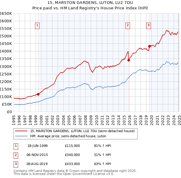 15, MARSTON GARDENS, LUTON, LU2 7DU: Price paid vs HM Land Registry's House Price Index