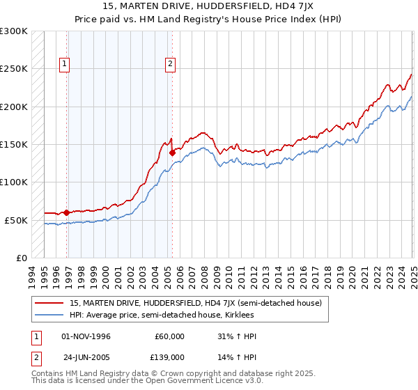 15, MARTEN DRIVE, HUDDERSFIELD, HD4 7JX: Price paid vs HM Land Registry's House Price Index