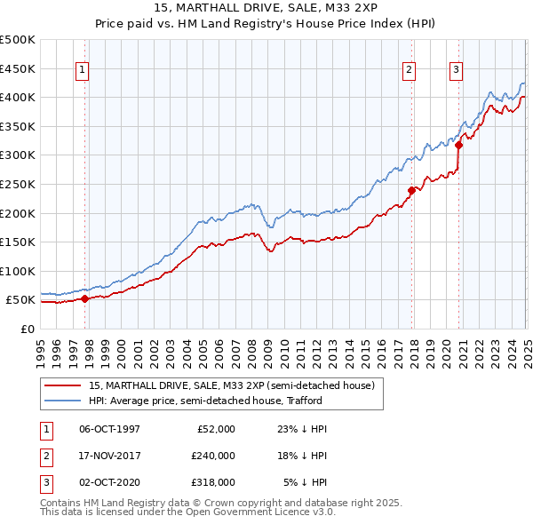 15, MARTHALL DRIVE, SALE, M33 2XP: Price paid vs HM Land Registry's House Price Index