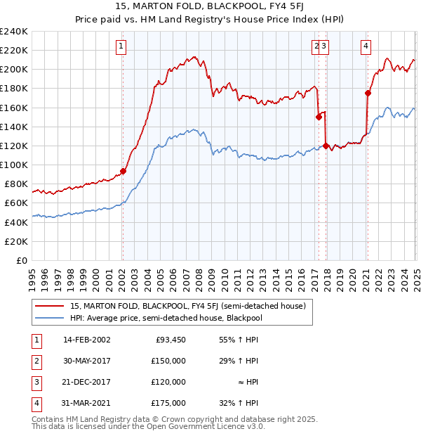 15, MARTON FOLD, BLACKPOOL, FY4 5FJ: Price paid vs HM Land Registry's House Price Index