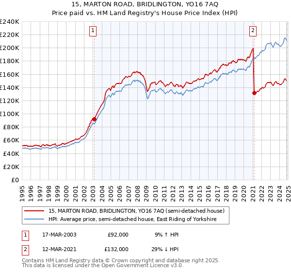 15, MARTON ROAD, BRIDLINGTON, YO16 7AQ: Price paid vs HM Land Registry's House Price Index