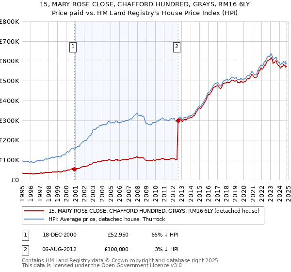 15, MARY ROSE CLOSE, CHAFFORD HUNDRED, GRAYS, RM16 6LY: Price paid vs HM Land Registry's House Price Index