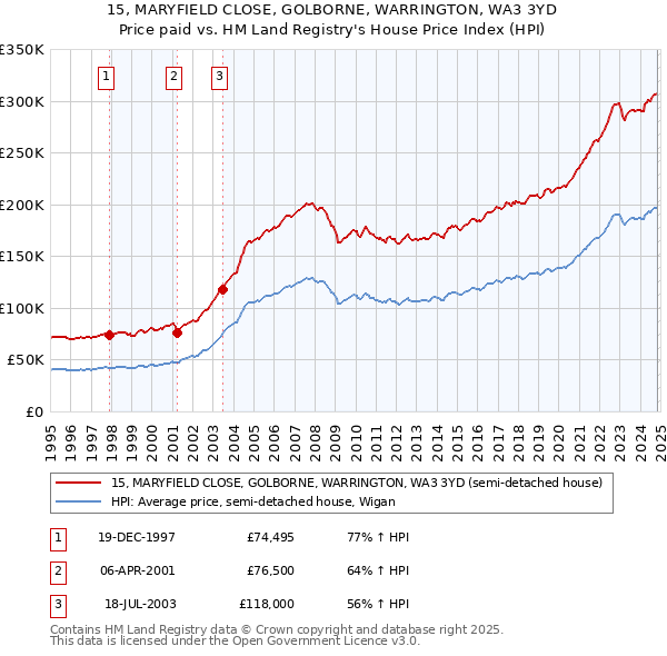 15, MARYFIELD CLOSE, GOLBORNE, WARRINGTON, WA3 3YD: Price paid vs HM Land Registry's House Price Index