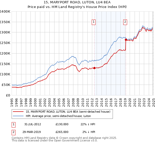 15, MARYPORT ROAD, LUTON, LU4 8EA: Price paid vs HM Land Registry's House Price Index