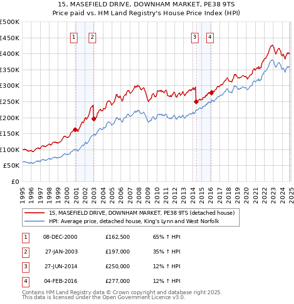 15, MASEFIELD DRIVE, DOWNHAM MARKET, PE38 9TS: Price paid vs HM Land Registry's House Price Index