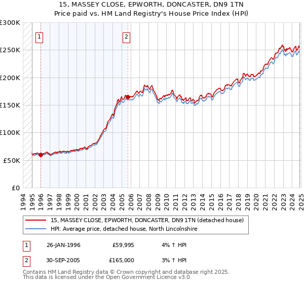 15, MASSEY CLOSE, EPWORTH, DONCASTER, DN9 1TN: Price paid vs HM Land Registry's House Price Index