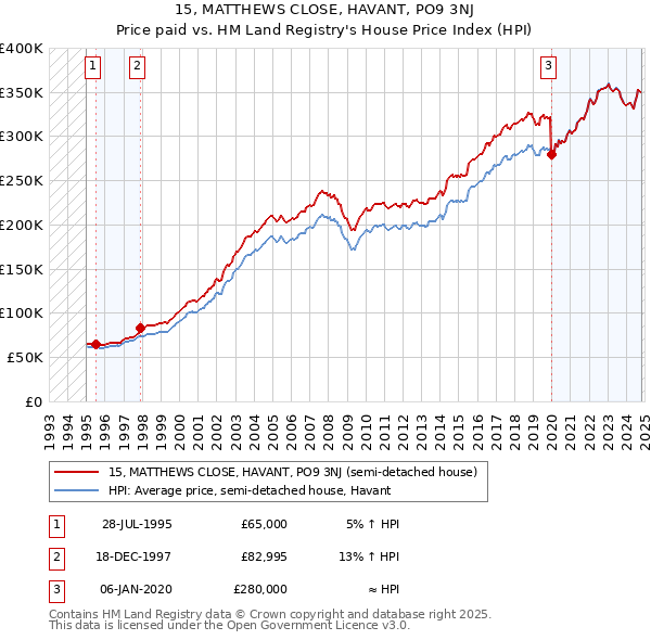 15, MATTHEWS CLOSE, HAVANT, PO9 3NJ: Price paid vs HM Land Registry's House Price Index