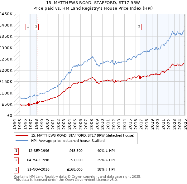 15, MATTHEWS ROAD, STAFFORD, ST17 9RW: Price paid vs HM Land Registry's House Price Index