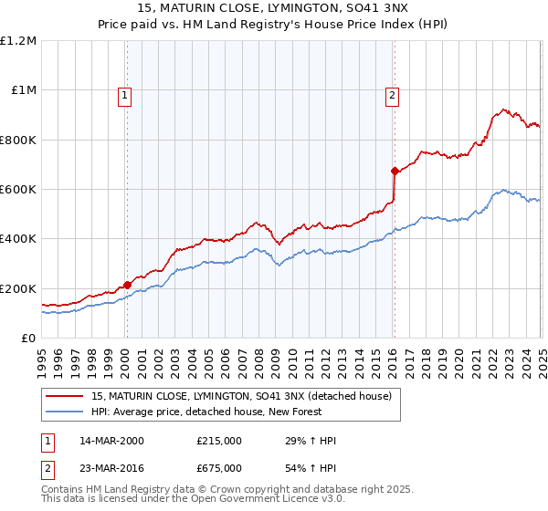 15, MATURIN CLOSE, LYMINGTON, SO41 3NX: Price paid vs HM Land Registry's House Price Index