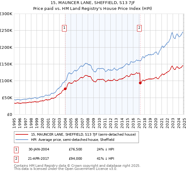 15, MAUNCER LANE, SHEFFIELD, S13 7JF: Price paid vs HM Land Registry's House Price Index