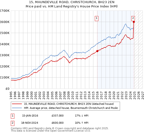 15, MAUNDEVILLE ROAD, CHRISTCHURCH, BH23 2EN: Price paid vs HM Land Registry's House Price Index