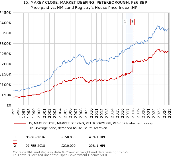 15, MAXEY CLOSE, MARKET DEEPING, PETERBOROUGH, PE6 8BP: Price paid vs HM Land Registry's House Price Index