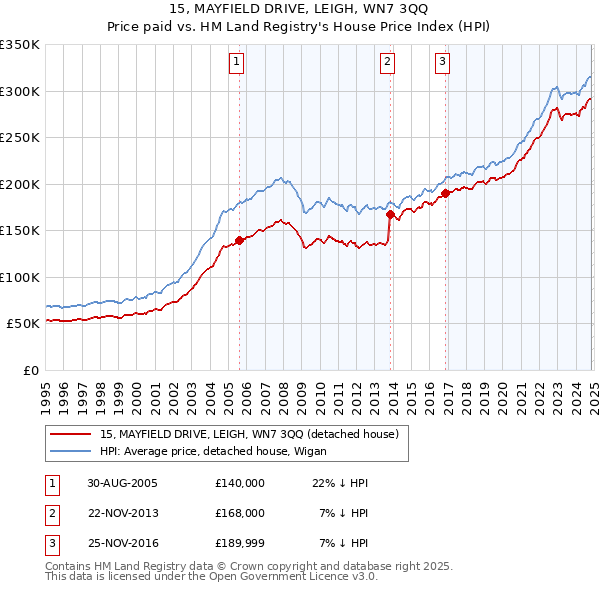 15, MAYFIELD DRIVE, LEIGH, WN7 3QQ: Price paid vs HM Land Registry's House Price Index