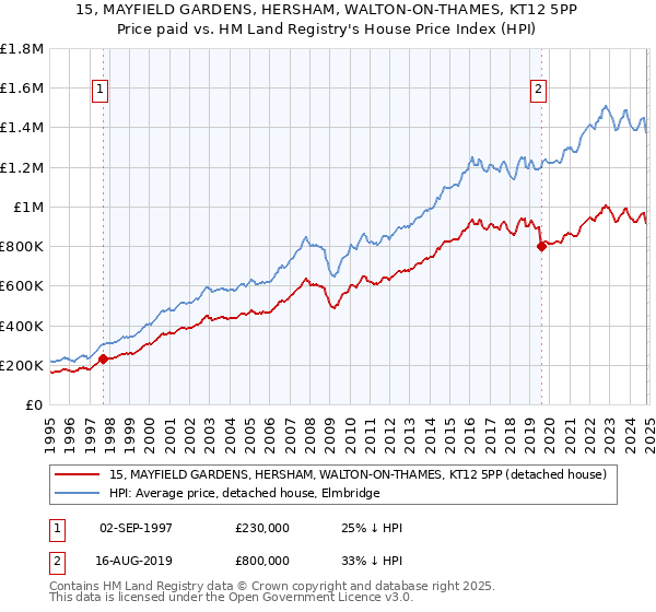 15, MAYFIELD GARDENS, HERSHAM, WALTON-ON-THAMES, KT12 5PP: Price paid vs HM Land Registry's House Price Index