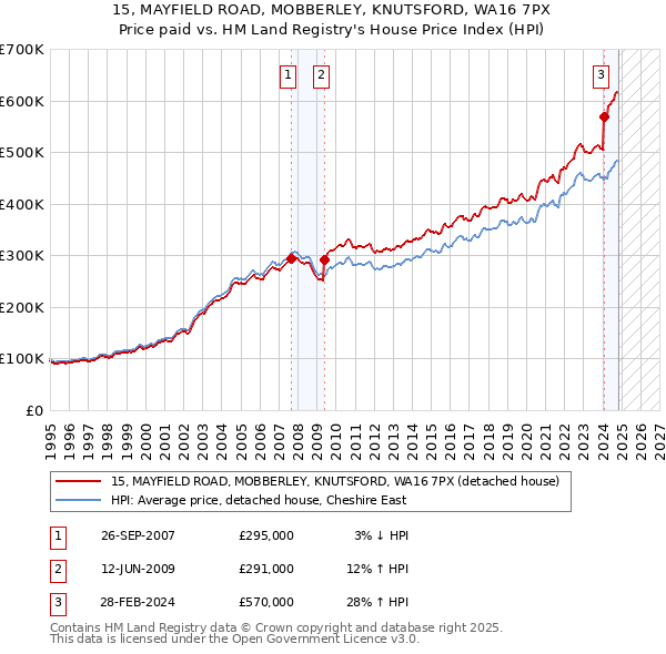 15, MAYFIELD ROAD, MOBBERLEY, KNUTSFORD, WA16 7PX: Price paid vs HM Land Registry's House Price Index