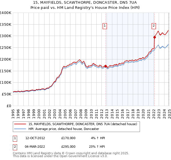 15, MAYFIELDS, SCAWTHORPE, DONCASTER, DN5 7UA: Price paid vs HM Land Registry's House Price Index