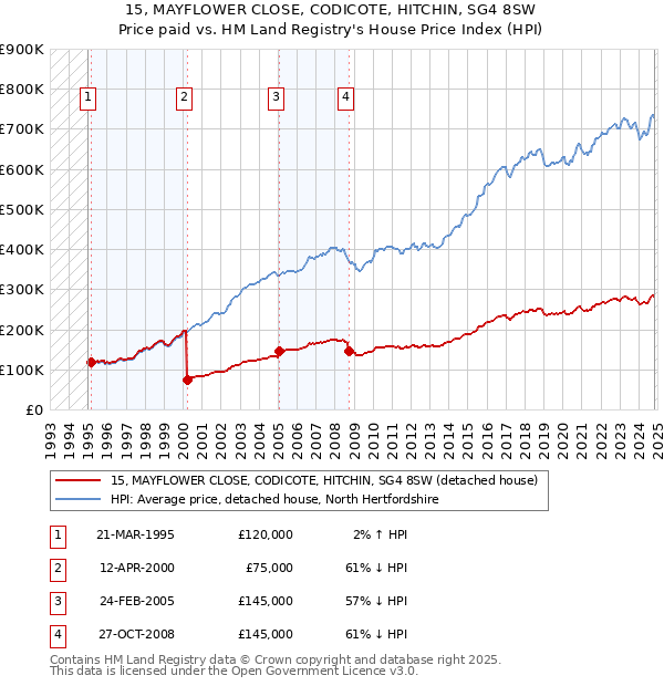 15, MAYFLOWER CLOSE, CODICOTE, HITCHIN, SG4 8SW: Price paid vs HM Land Registry's House Price Index