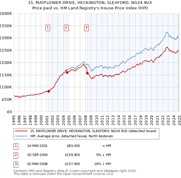 15, MAYFLOWER DRIVE, HECKINGTON, SLEAFORD, NG34 9UX: Price paid vs HM Land Registry's House Price Index