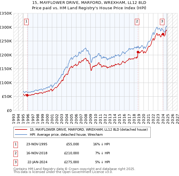 15, MAYFLOWER DRIVE, MARFORD, WREXHAM, LL12 8LD: Price paid vs HM Land Registry's House Price Index