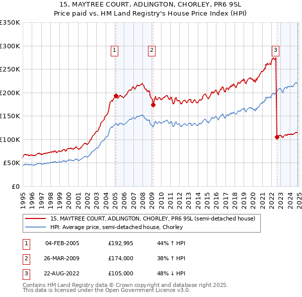 15, MAYTREE COURT, ADLINGTON, CHORLEY, PR6 9SL: Price paid vs HM Land Registry's House Price Index