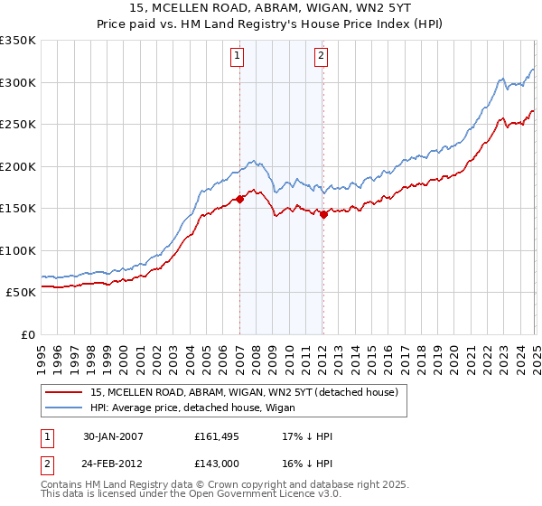 15, MCELLEN ROAD, ABRAM, WIGAN, WN2 5YT: Price paid vs HM Land Registry's House Price Index