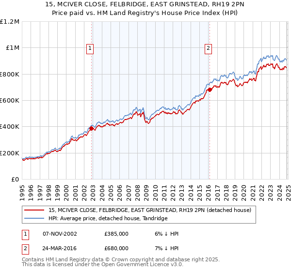 15, MCIVER CLOSE, FELBRIDGE, EAST GRINSTEAD, RH19 2PN: Price paid vs HM Land Registry's House Price Index