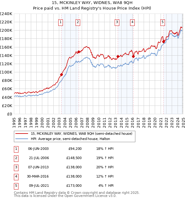 15, MCKINLEY WAY, WIDNES, WA8 9QH: Price paid vs HM Land Registry's House Price Index