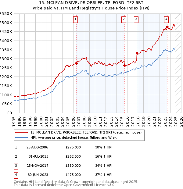 15, MCLEAN DRIVE, PRIORSLEE, TELFORD, TF2 9RT: Price paid vs HM Land Registry's House Price Index