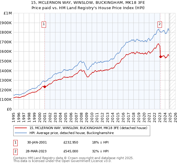 15, MCLERNON WAY, WINSLOW, BUCKINGHAM, MK18 3FE: Price paid vs HM Land Registry's House Price Index