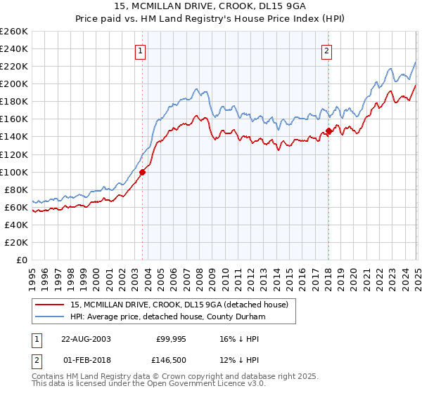 15, MCMILLAN DRIVE, CROOK, DL15 9GA: Price paid vs HM Land Registry's House Price Index