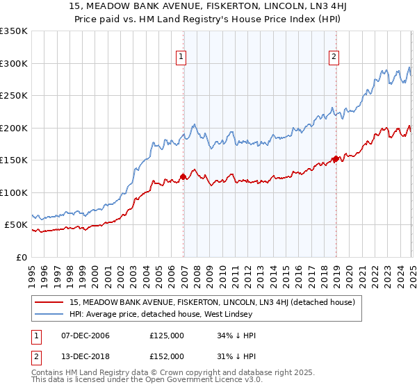 15, MEADOW BANK AVENUE, FISKERTON, LINCOLN, LN3 4HJ: Price paid vs HM Land Registry's House Price Index