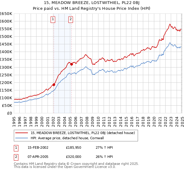 15, MEADOW BREEZE, LOSTWITHIEL, PL22 0BJ: Price paid vs HM Land Registry's House Price Index