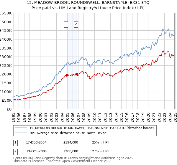 15, MEADOW BROOK, ROUNDSWELL, BARNSTAPLE, EX31 3TQ: Price paid vs HM Land Registry's House Price Index