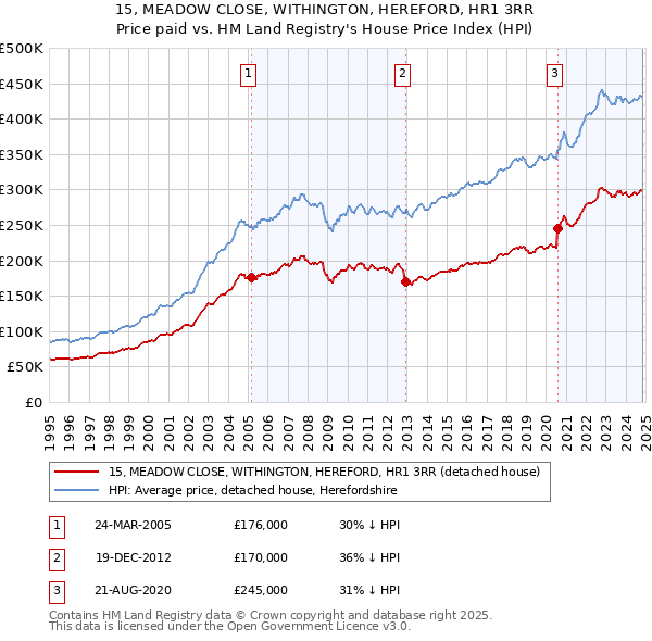 15, MEADOW CLOSE, WITHINGTON, HEREFORD, HR1 3RR: Price paid vs HM Land Registry's House Price Index