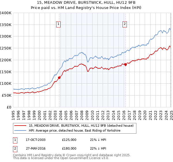 15, MEADOW DRIVE, BURSTWICK, HULL, HU12 9FB: Price paid vs HM Land Registry's House Price Index