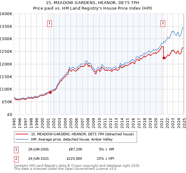 15, MEADOW GARDENS, HEANOR, DE75 7PH: Price paid vs HM Land Registry's House Price Index