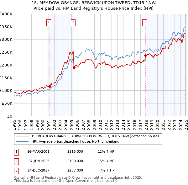 15, MEADOW GRANGE, BERWICK-UPON-TWEED, TD15 1NW: Price paid vs HM Land Registry's House Price Index