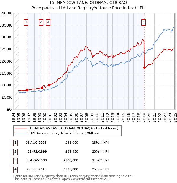 15, MEADOW LANE, OLDHAM, OL8 3AQ: Price paid vs HM Land Registry's House Price Index