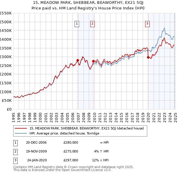 15, MEADOW PARK, SHEBBEAR, BEAWORTHY, EX21 5QJ: Price paid vs HM Land Registry's House Price Index