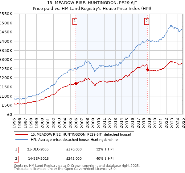 15, MEADOW RISE, HUNTINGDON, PE29 6JT: Price paid vs HM Land Registry's House Price Index