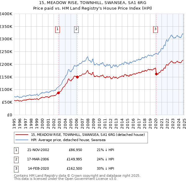 15, MEADOW RISE, TOWNHILL, SWANSEA, SA1 6RG: Price paid vs HM Land Registry's House Price Index